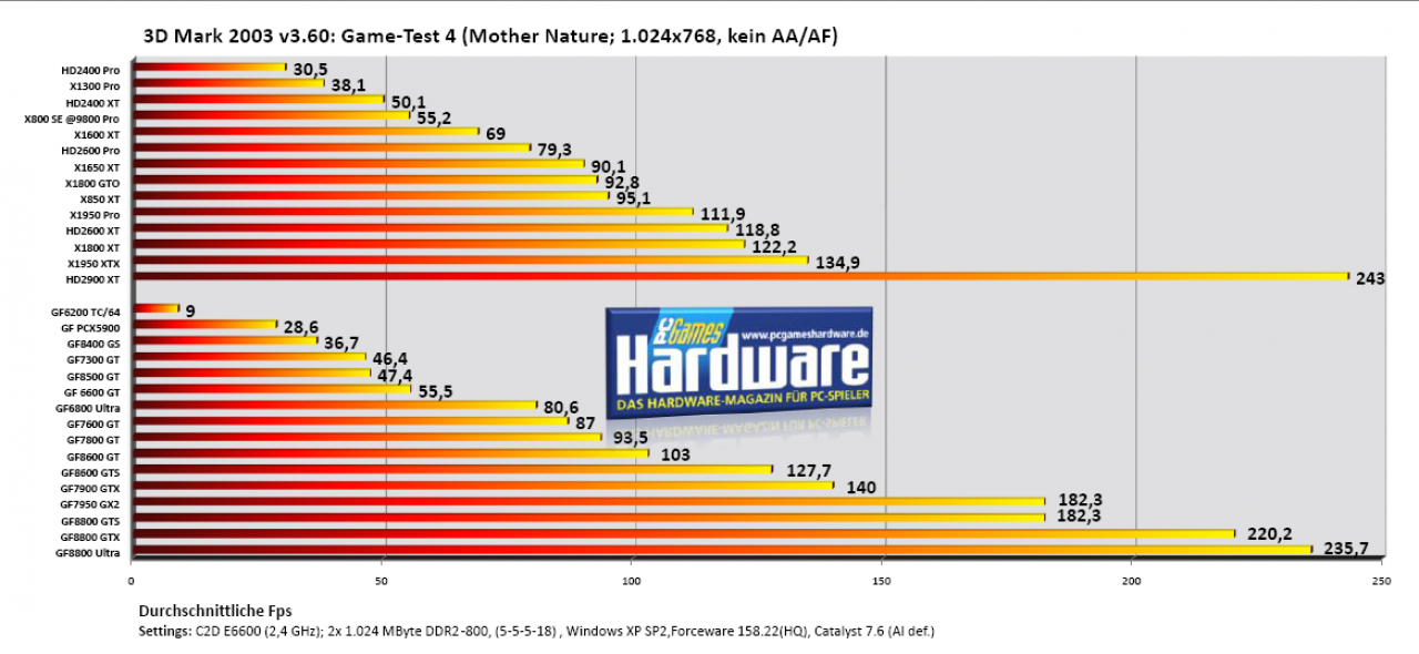 [03/08/2007] 3DMark 03 v3.60, Game Test 4: Mother Nature (Bild: PCGH)