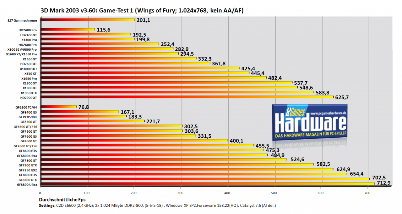 [05/08/2007] 3DMark 03 v3.60, Game Test 1: Wings of Fury (Bild: PCGH)