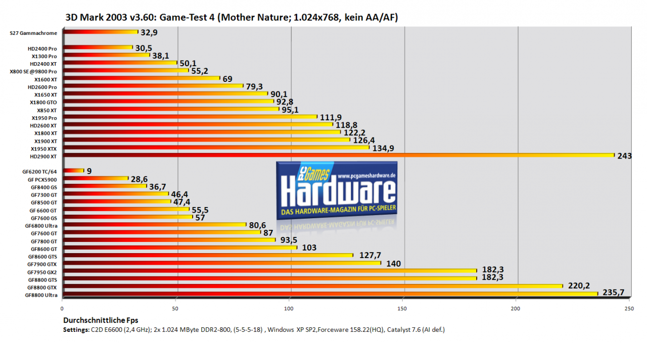 [05/08/2007] 3DMark 03 v3.60, Game Test 4: Mother Nature (Bild: PCGH)