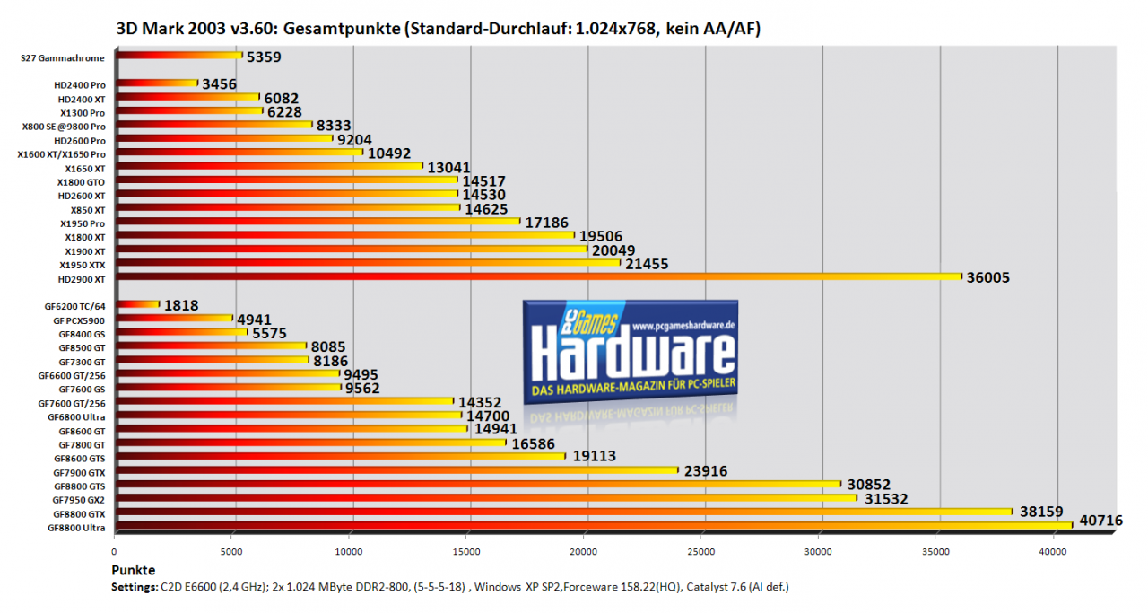 [05/08/2007] 3DMark 03 v3.60, Gesamtpunktzahl (Bild: PCGH)