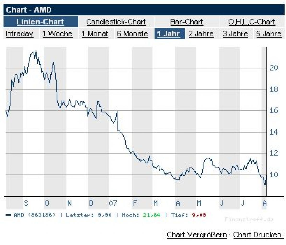 [09/08/2007] AMD-Kursentwicklung (ein Jahr)