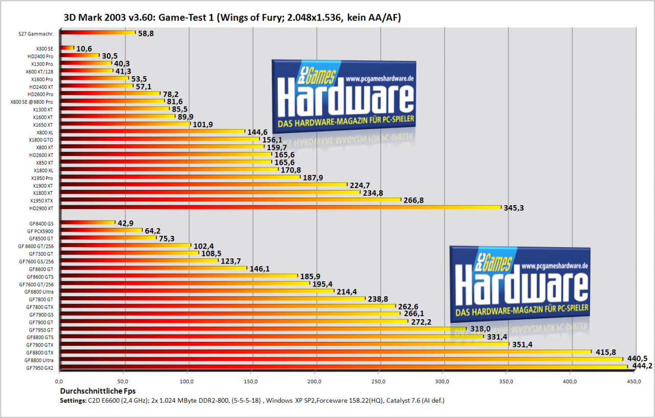 [18/08/2007] 3DMark 03 v3.60, Game Test 1: Wings of Fury 2.048x1.536(Bild: PCGH)