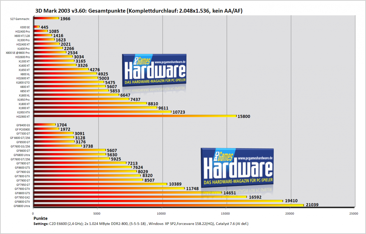 [18/08/2007] 3DMark 03 v3.60, Gesamtpunktzahl 2.048x1.536 (Bild: PCGH)