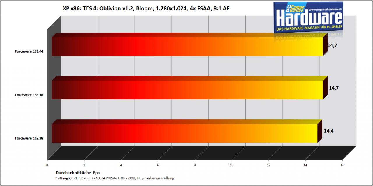 [27/08/2007] Oblivion auf einer Geforce 7900 GT/256 (Bild: PCGH)