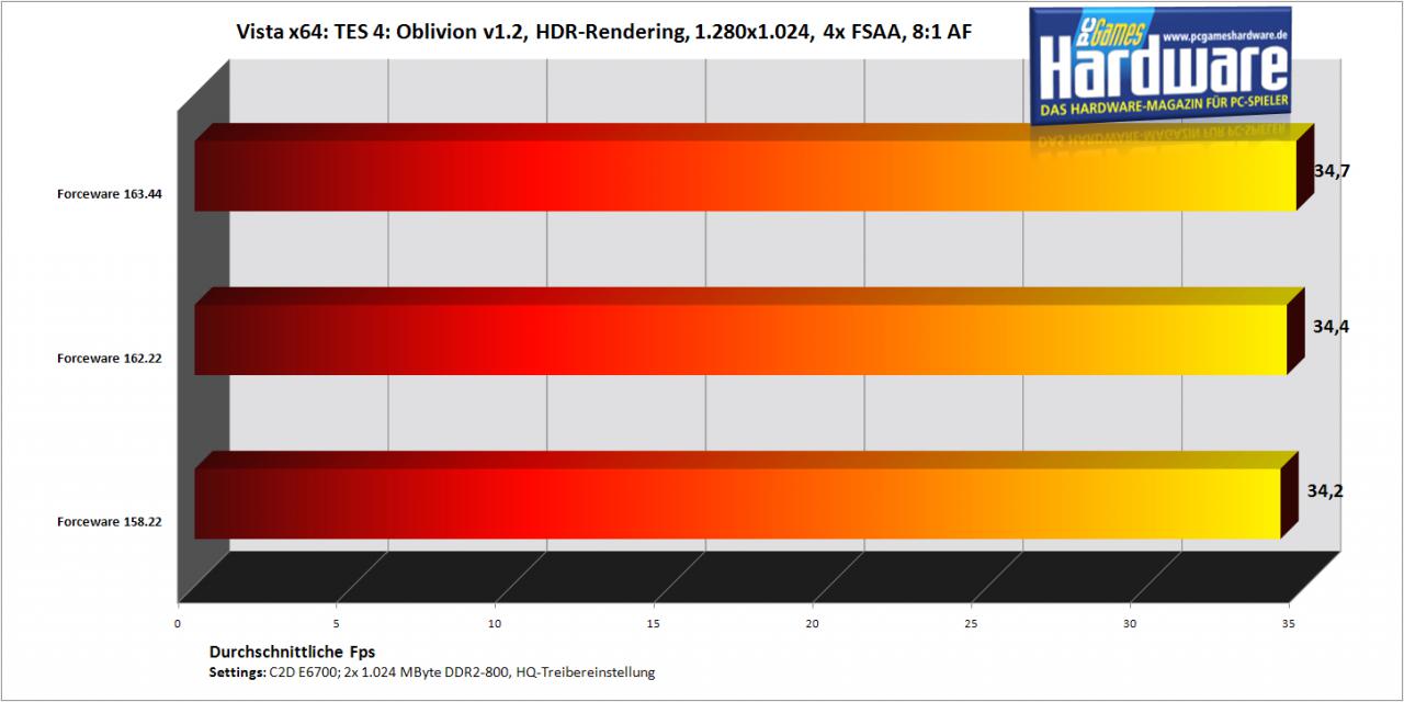 [27/08/2007] Oblivion auf einer Geforce 8800 GTS/320 (Bild: PCGH)