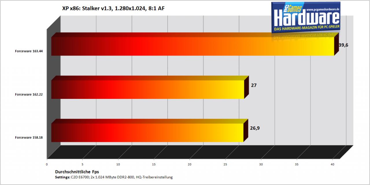 [27/08/2007] Stalker auf einer Geforce 8800 GTS/320 (Bild: PCGH)