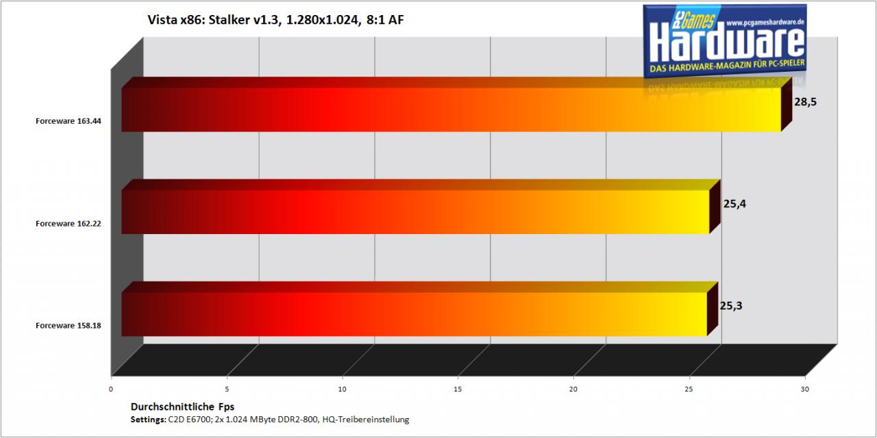 [27/08/2007] Stalker auf einer Geforce 8800 GTS/320 (Bild: PCGH)