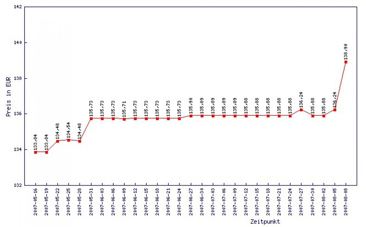 [10/08/2007] Preisverlauf der letzten 90 Tage: P5B-Deluxe (Grafik: Geizhals.at)