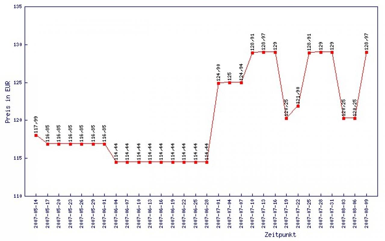 [10/08/2007] Preisverlauf der letzten 90 Tage: P5B-E Plus (Grafik: Geizhals.at)