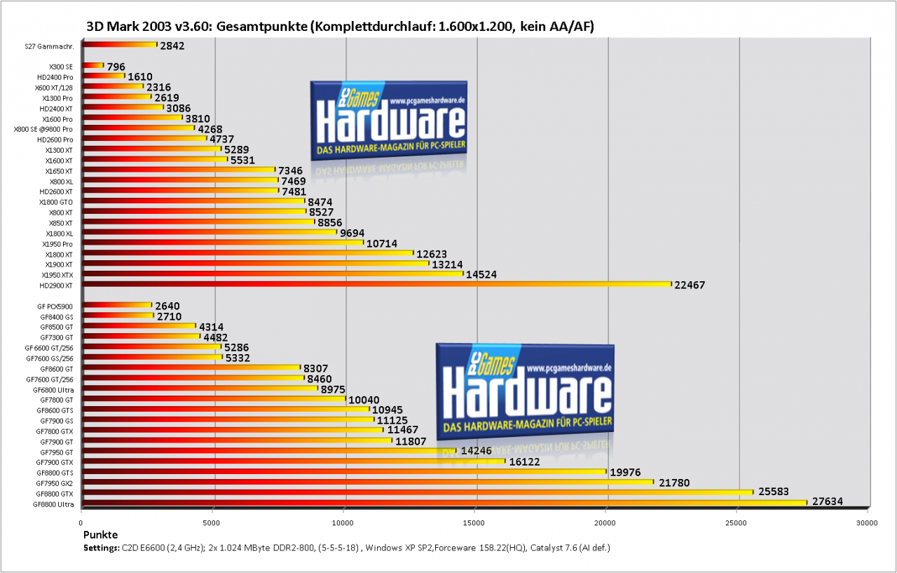 [17/08/2007] 3DMark 03 v3.60, Gesamtpunktzahl 1.600x1.200 (Bild: PCGH)