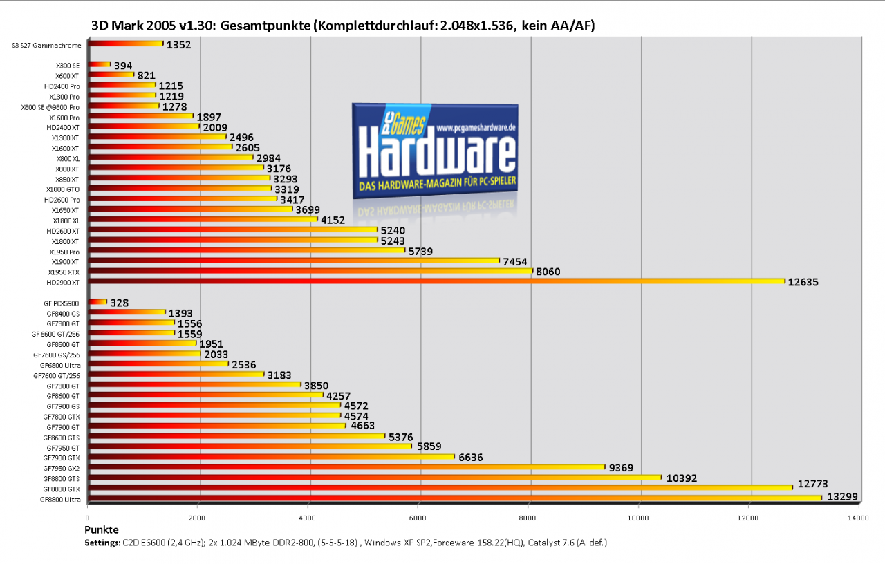 [18/08/2007] 3DMark 05 v1.30, Gesamtpunktzahl 2.048x1.536 (Bild: PCGH)