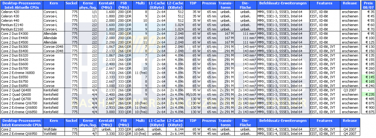 [06/08/2007] Die Intel-CPUs des Monats August 2007 (Bild: PCGH)