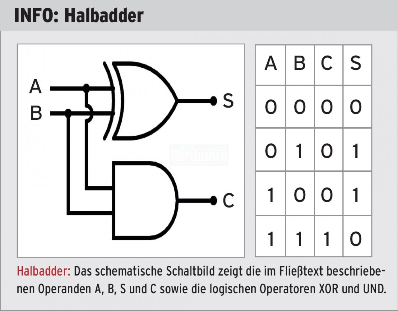 [24/08/2007] Halbadder: Das schematische Schaltbild zeigt die im Fließtext beschriebenenOperanden A, B, S und C sowie die logischen Operatoren XOR und UND.