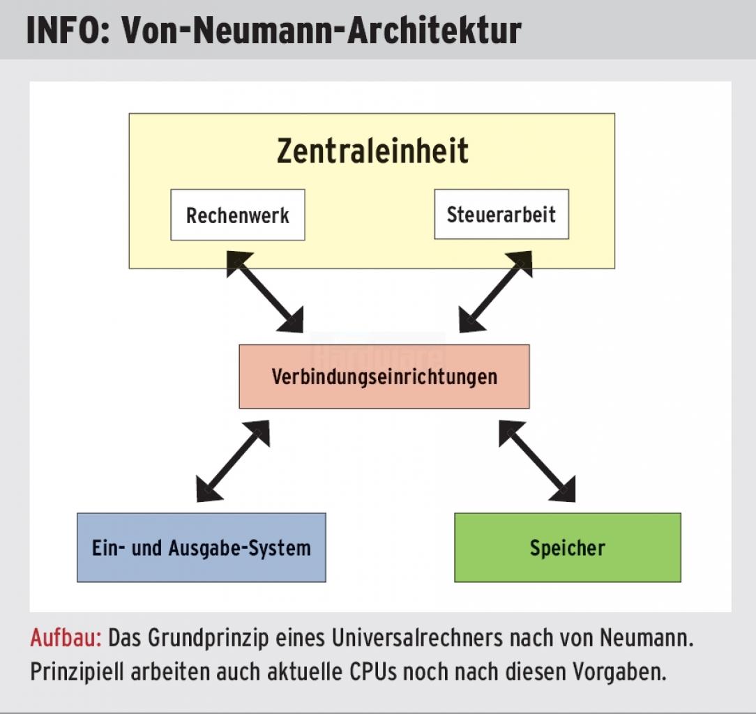 [14/08/2007] Aufbau: Das Grundprinzip eines Universalrechners nach von Neumann. Prinzipiell arbeiten auch aktuelle CPUs noch nach diesen Vorgaben.