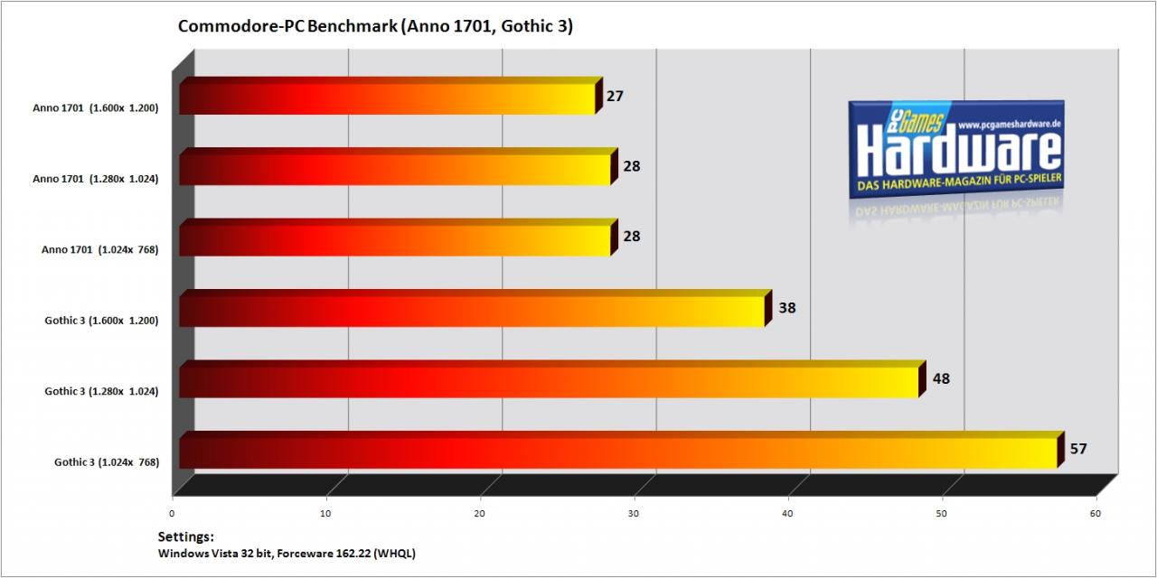 [07/08/2007] Die Leistung des Commodore-PC im Praxis-Benchmark.