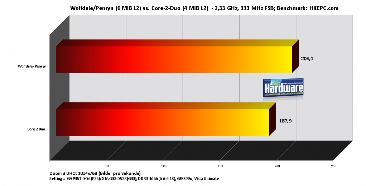 [06/08/2007] Doom 3 (Benchmark:HKEPC; Diagramm: PCGH)