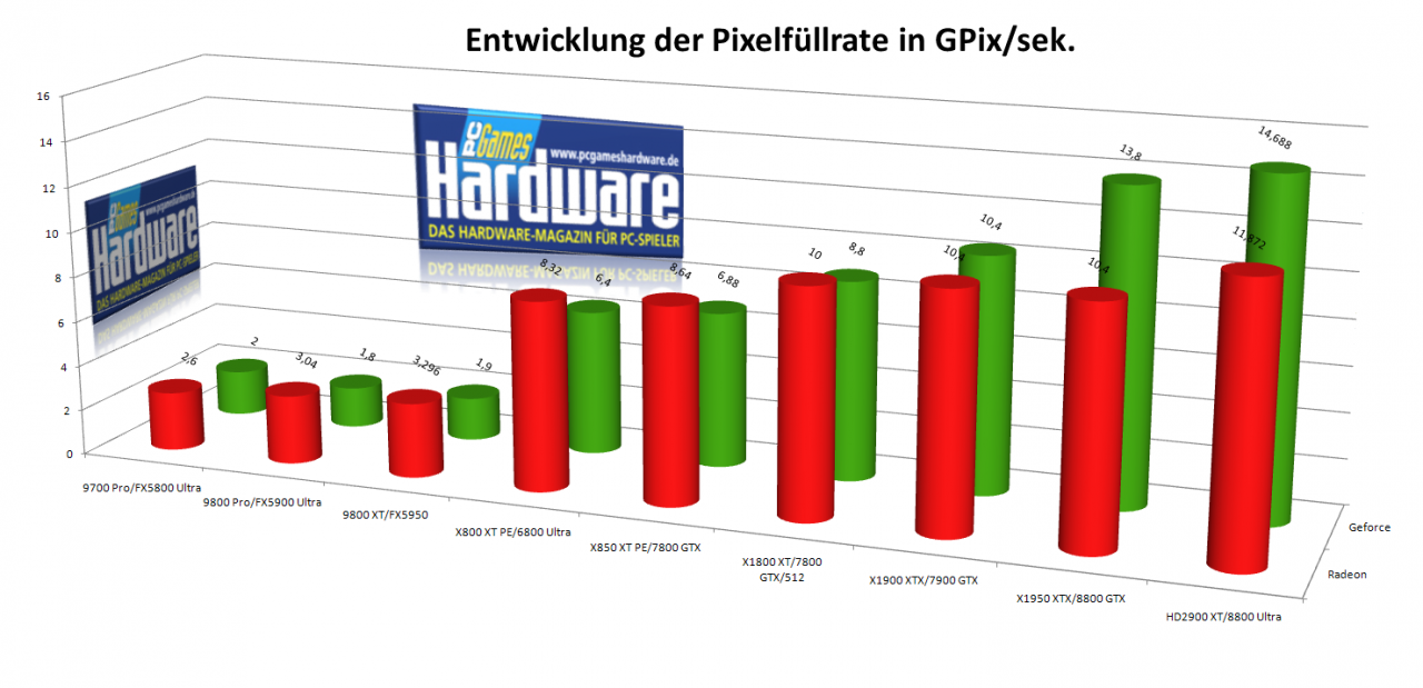 [06/08/2007] Entwicklung der Pixelfüllrate (Diagramm: PCGH)
