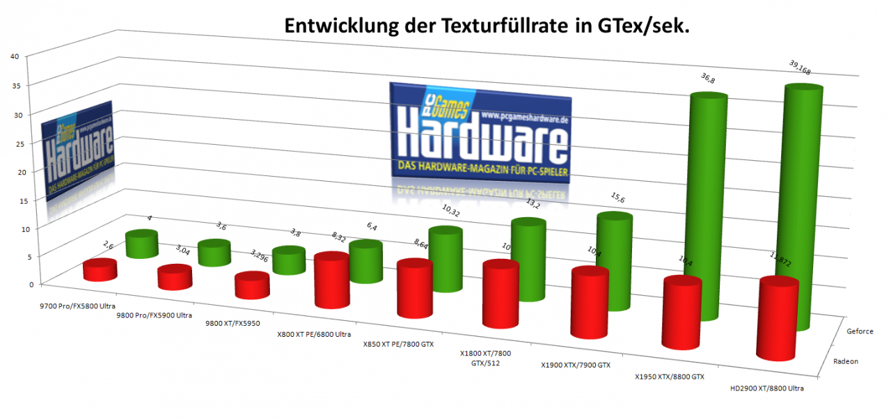 [06/08/2007] Entwicklung der Texelfüllrate (Diagramm: PCGH)