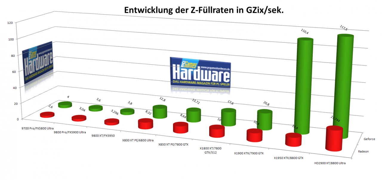 [06/08/2007] Entwicklung der Z-Füllrate (Diagramm: PCGH)