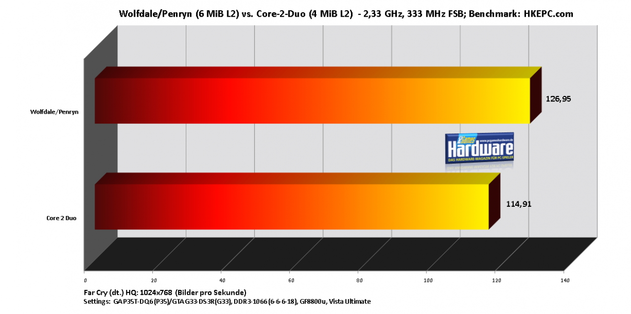 [06/08/2007] Far Cry (dt.) (Benchmark:HKEPC; Diagramm: PCGH)