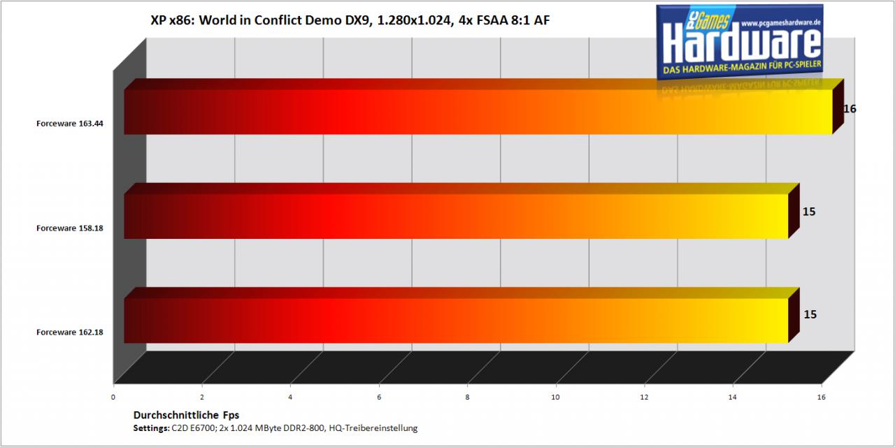 [29/08/2007] World in Conflict auf einer Geforce 7900 GT/256 (Bild: PCGH)