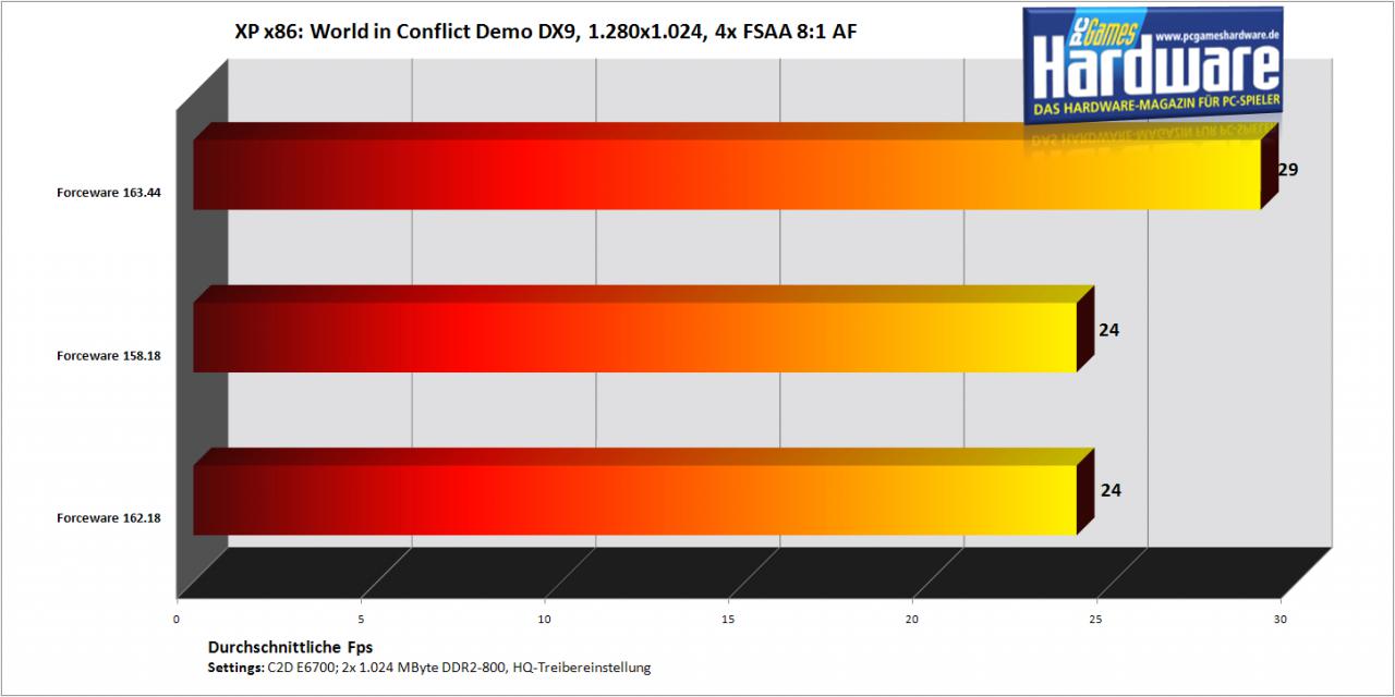 [29/08/2007] World in Conflict auf einer Geforce 8800 GTS/320 (Bild: PCGH)