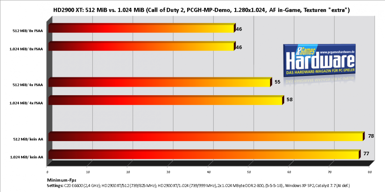 [01/08/2007] Call of Duty 2, 1.280x1.024, Minimum-Fps (Bild: PCGH)