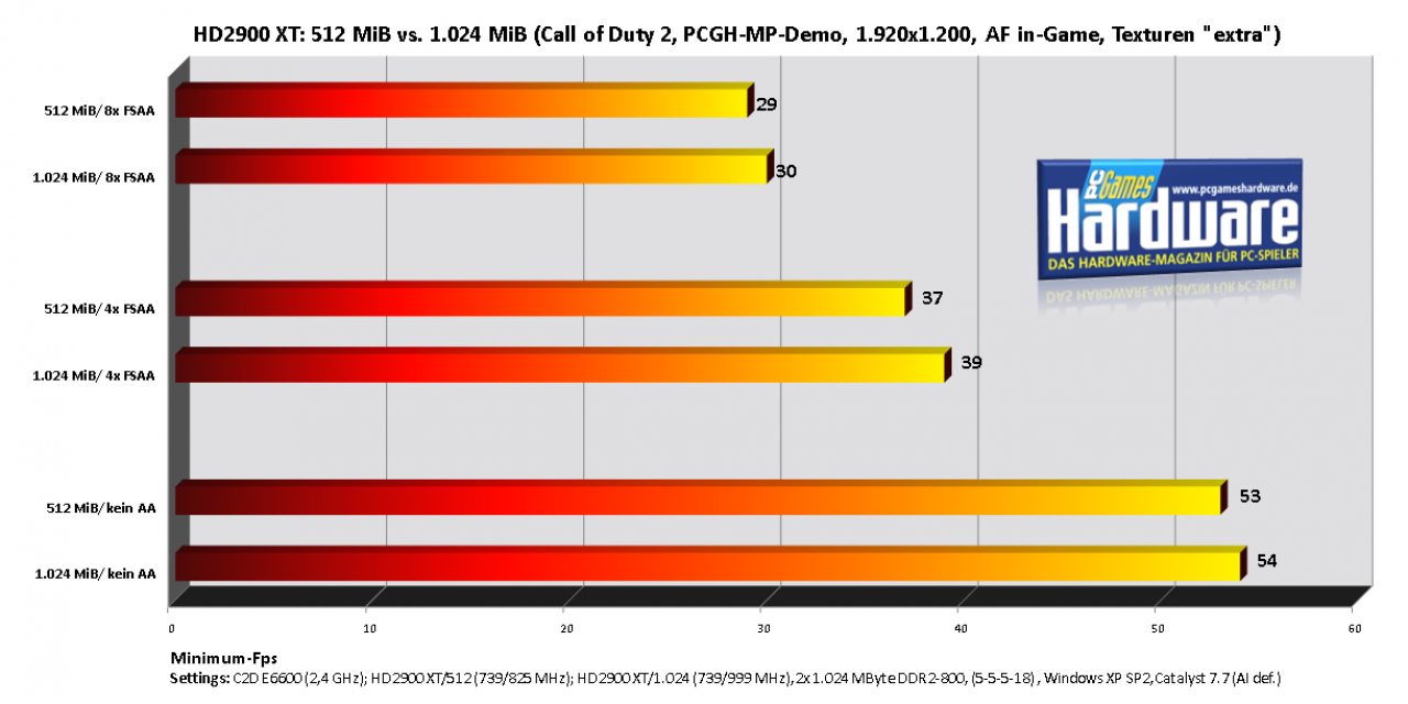 [01/08/2007] Call of Duty 2, 1.920x1.200, Minimum-Fps (Bild: PCGH)