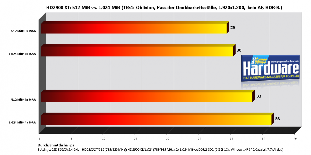 [01/08/2007] Call of Duty 2, 1.920x1.200, Durchschnittliche Fps (Bild: PCGH)