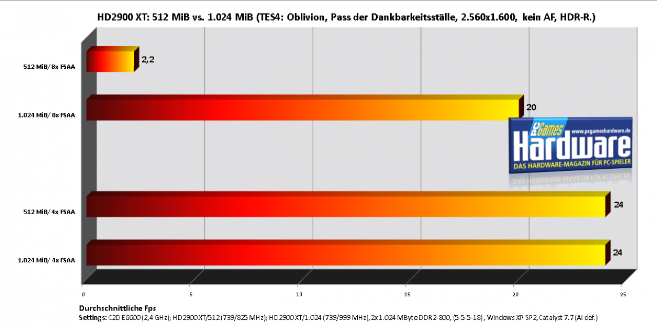 [01/08/2007] Call of Duty 2, 2.560x1.600, Durchschnittliche Fps (Bild: PCGH)