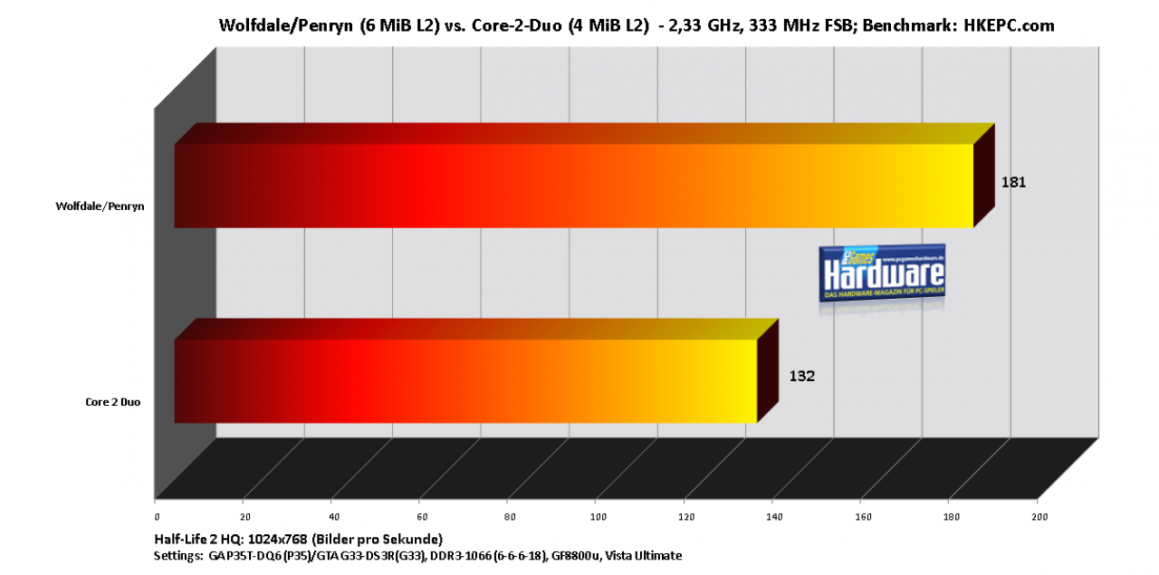 [06/08/2007] Half-Life2 (Benchmark:HKEPC; Diagramm: PCGH)