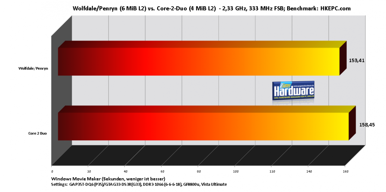 [06/08/2007] Windows Movie Maker (Benchmark:HKEPC; Diagramm: PCGH)