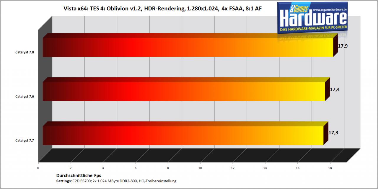 [10/08/2007] Oblivion auf einer X1950 Pro (Bild: PCGH)