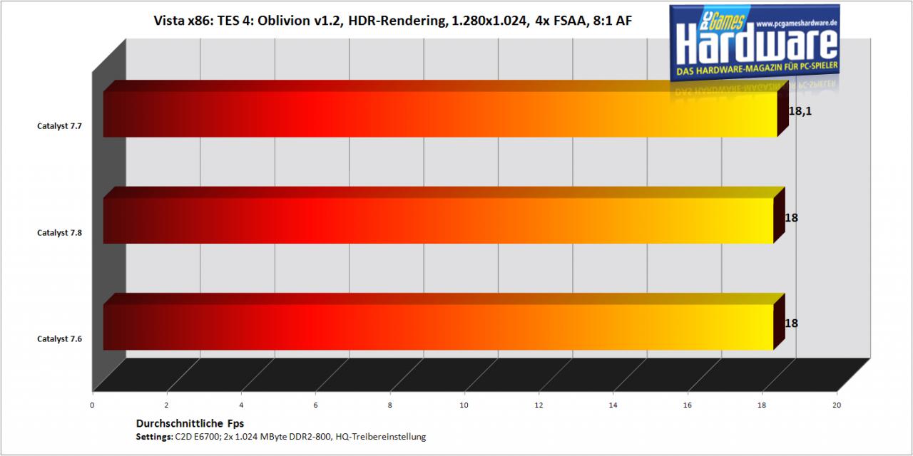 [10/08/2007] Oblivion auf einer X1950 Pro (Bild: PCGH)