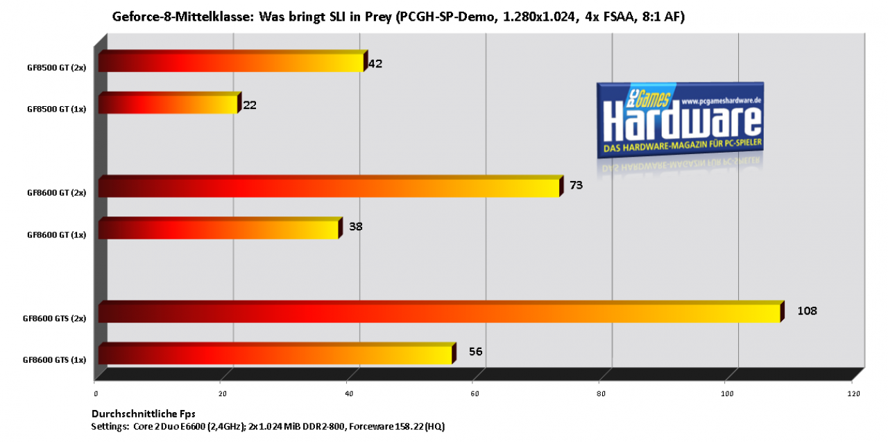 [10/08/2007] SLI-Performance in Prey