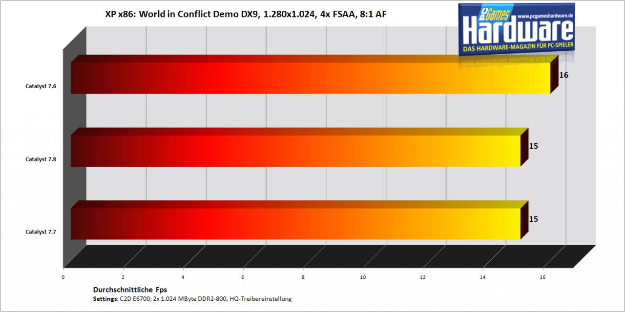 [30/08/2007] World in Conflict Demo auf einer X1950 Pro (Bild: PCGH)