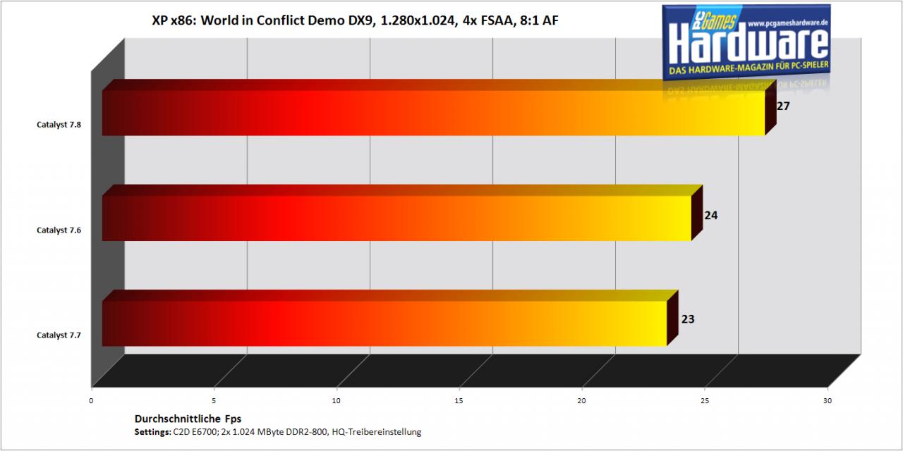 [30/08/2007] World in Conflict Demo auf einer HD2900 XT (Bild: PCGH)
