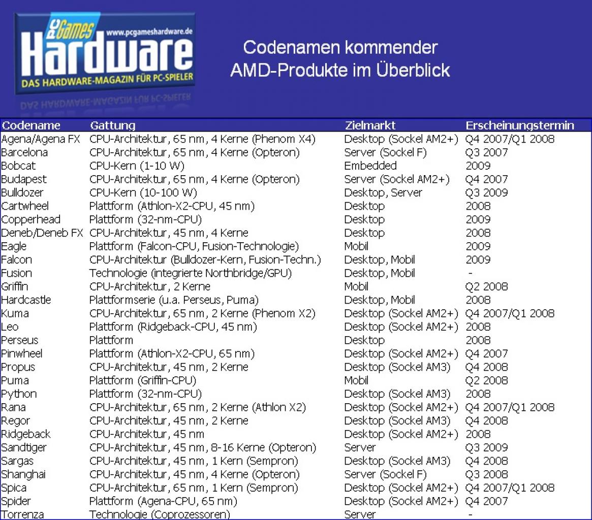 [01/08/2007] Die neuen Codenamen im Überblick (Bild: PCGH)
