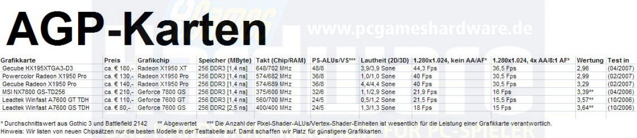 [04/09/2007] AGP-Karten