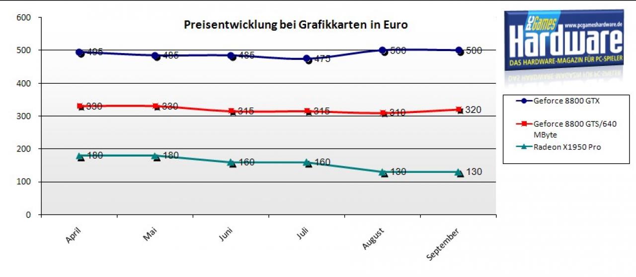 [04/09/2007] Preisverlauf