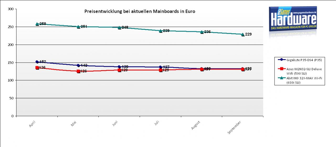 [07/09/2007] Nur die 680i-Platine von Abit ist in den letzten sechs Monaten merklich günstiger geworden (11 Prozent). Bei den anderen beiden Platinen ist der Preis relativ konstant. (Bild: PCGH)