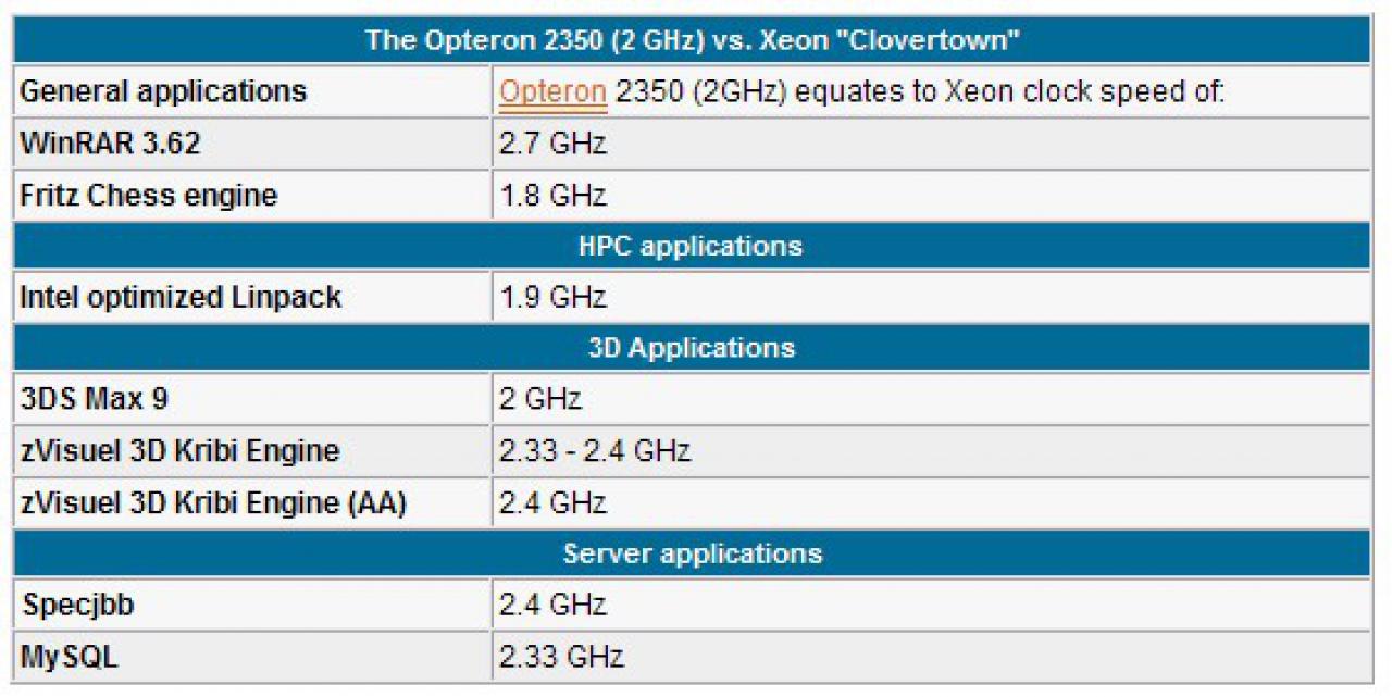 [10/09/2007] Sehr interessante Information: der verwendete Opteron ist bei X Gigahertz dem Xeon ebenbürdig. (Bild: Anandtech)