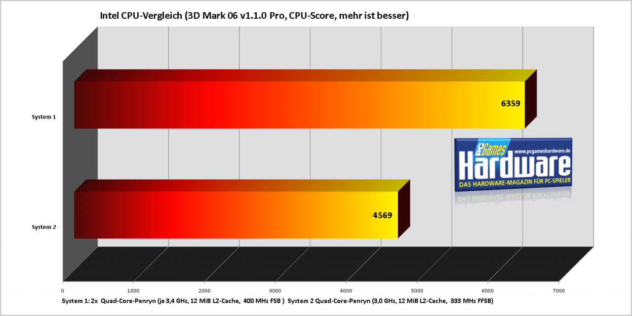 [20/09/2007] Intel-Penryn-Benchmarks: 3D Mark 06 CPU-Score (Diagramm: PCGH, Benchmark: Intel)
