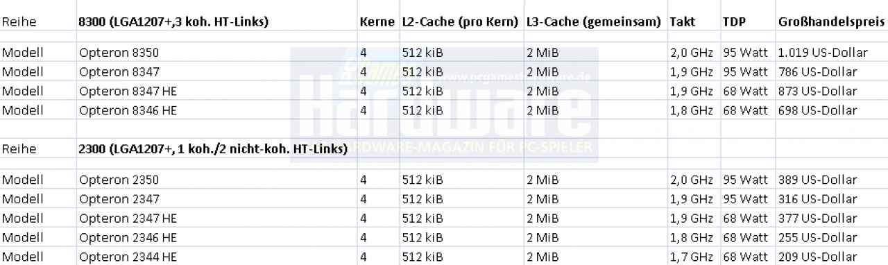 [10/09/2007] Opteron Modellübersicht