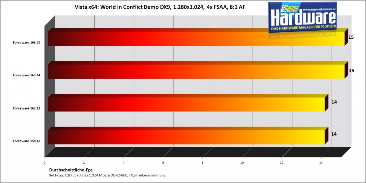 [25/09/2007] World in Conflict Demo auf einer Geforce 7900 GT (Bild: PCGH)