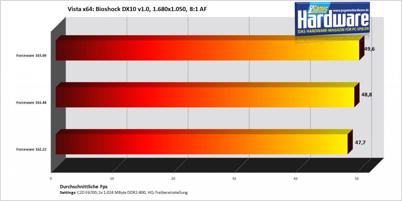 [25/09/2007] Bioshock auf einer Geforce 8800 GTS/320 (Bild: PCGH)