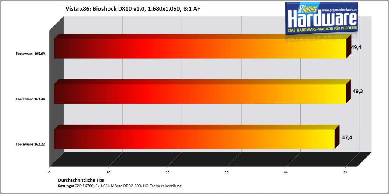 [25/09/2007] Bioshock auf einer Geforce 8800 GTS/320 (Bild: PCGH)