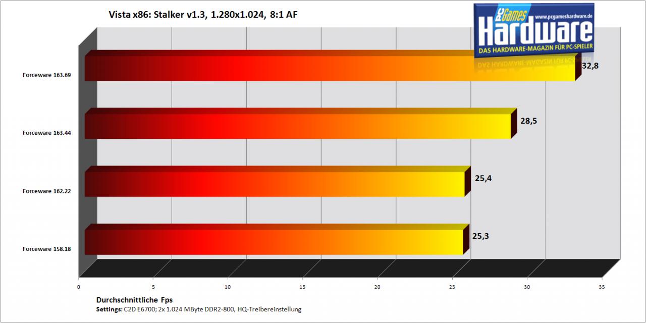 [25/09/2007] Stalker auf einer Geforce 8800 GTS/320 (Bild: PCGH)