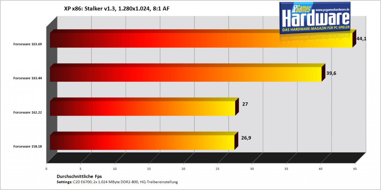 [25/09/2007] Stalker auf einer Geforce 8800 GTS/320 (Bild: PCGH)