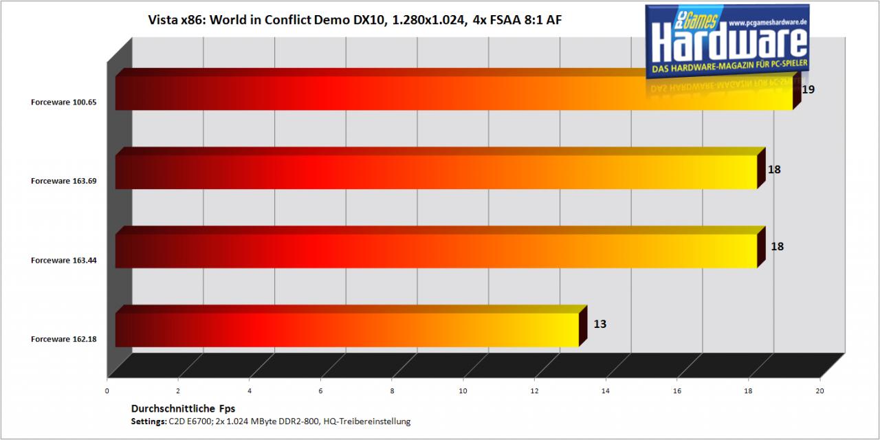 [25/09/2007] World in Conflict Demo auf einer Geforce 8800 GTS/320 (Bild: PCGH)